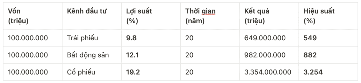 Ví dụ đầu tư chứng khoán tại Việt Nam