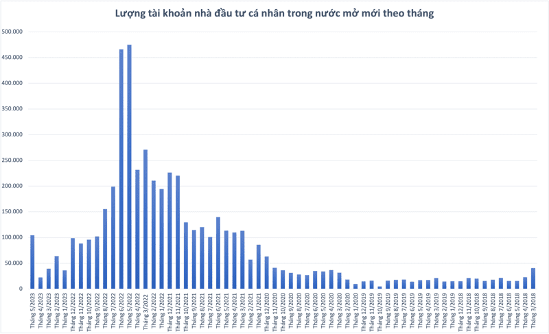 Lượng tài khoản đầu tư chứng khoán tại Việt Nam