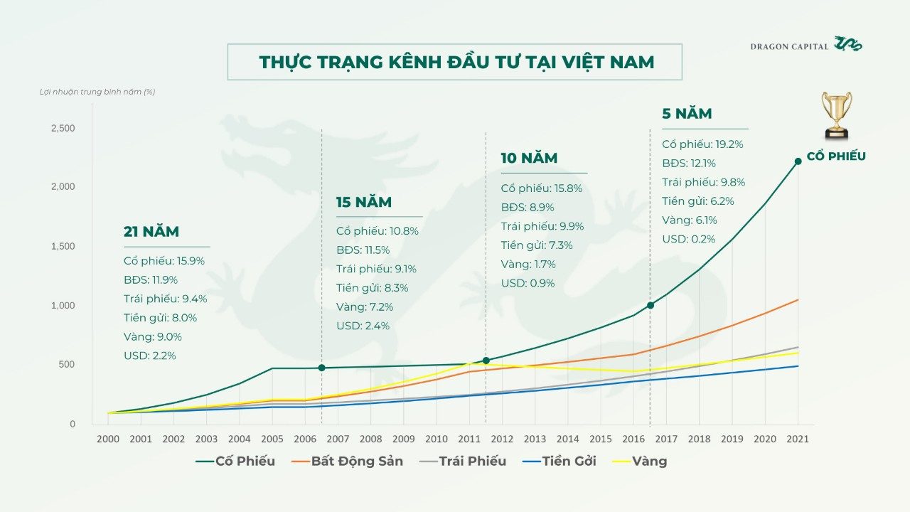 Thực trạng đầu tư chứng khoán tại Việt Nam