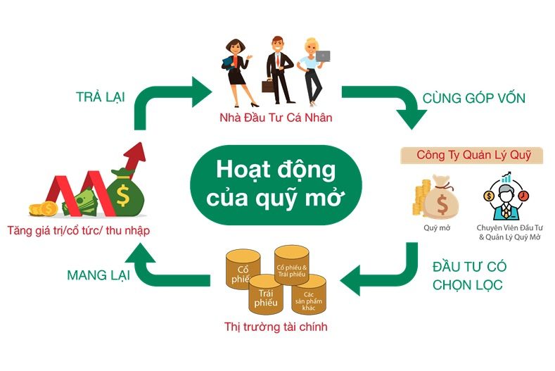 Đầu tư lãi suất cao từ Quỹ đầu tư