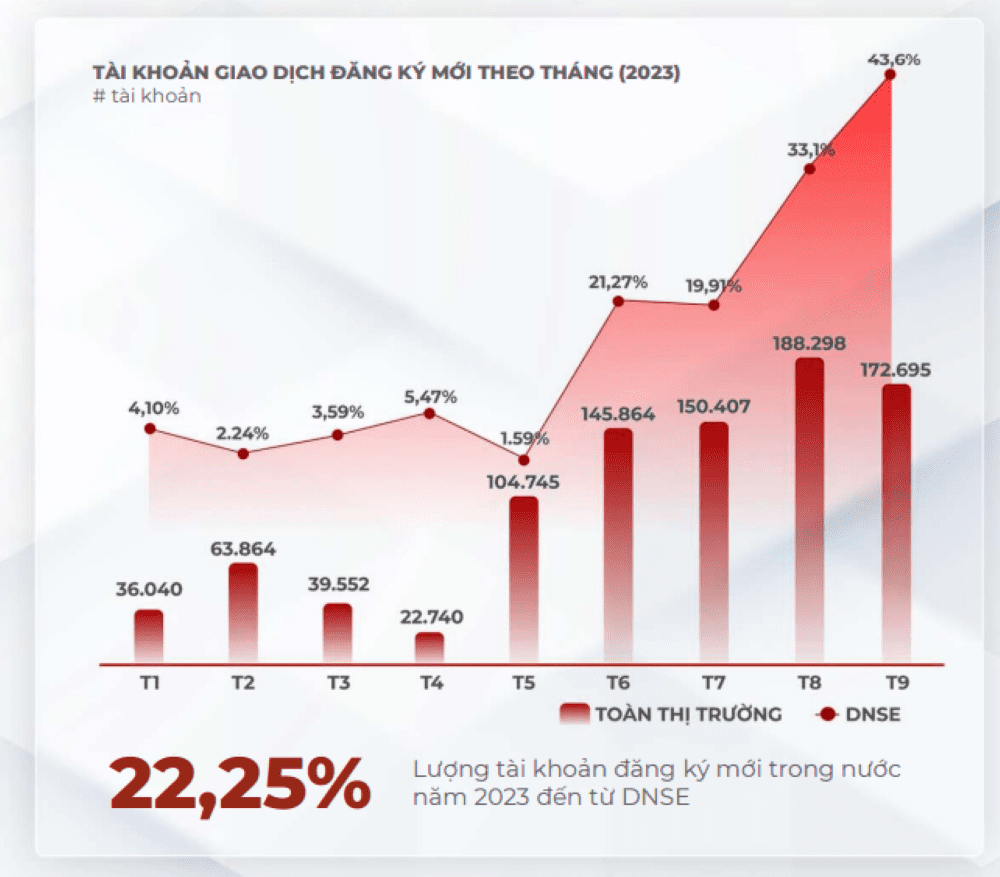 Chiến lược marketing khác biệt giúp DNSE duy trì số lượng tài khoản mở mới tăng trưởng tốt so với trung bình ngành