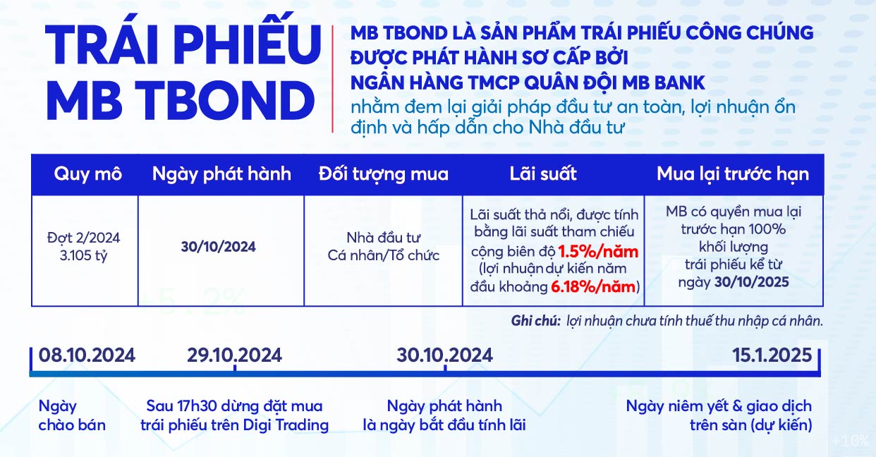 Thời gian phát hành MB TBond